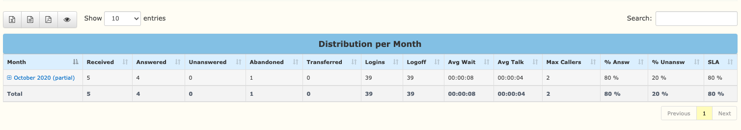 Distribution per Month
